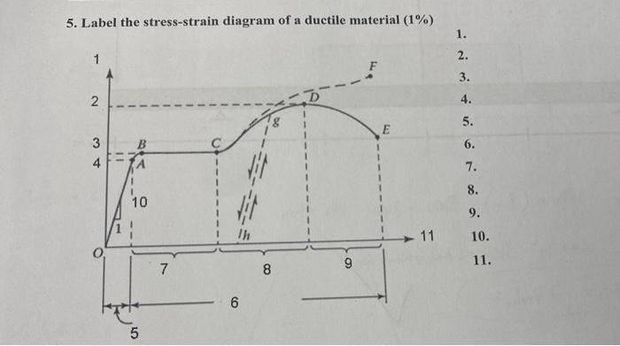 Solved 5. Label the stress-strain diagram of a ductile | Chegg.com