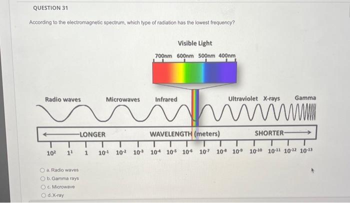 Solved Which Of The Following Light Waves Has The Lowest