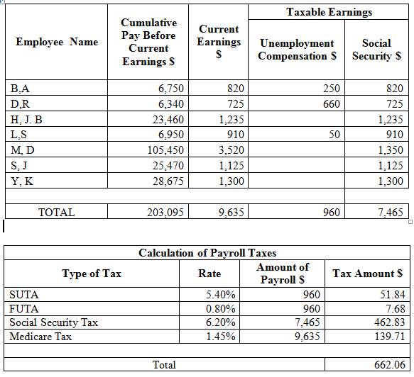 Solved: CALCULATING PAYROLL TAXES EXPENSE AND PREPARING JOURNAL EN ...