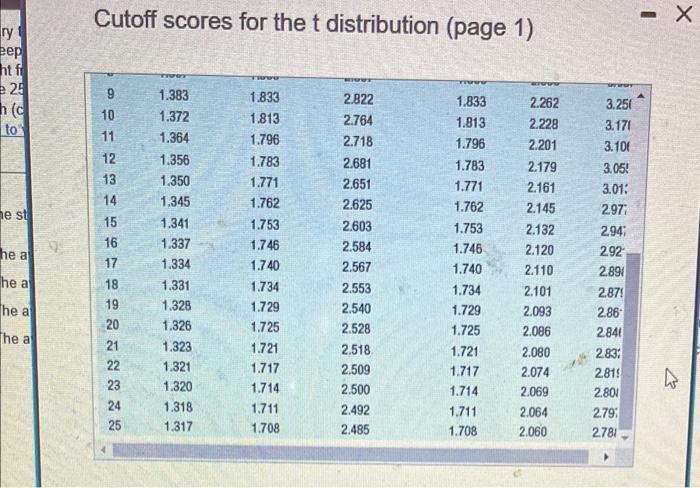 Solved Cutoff scores for the t distribution (page 1)Cutoff | Chegg.com