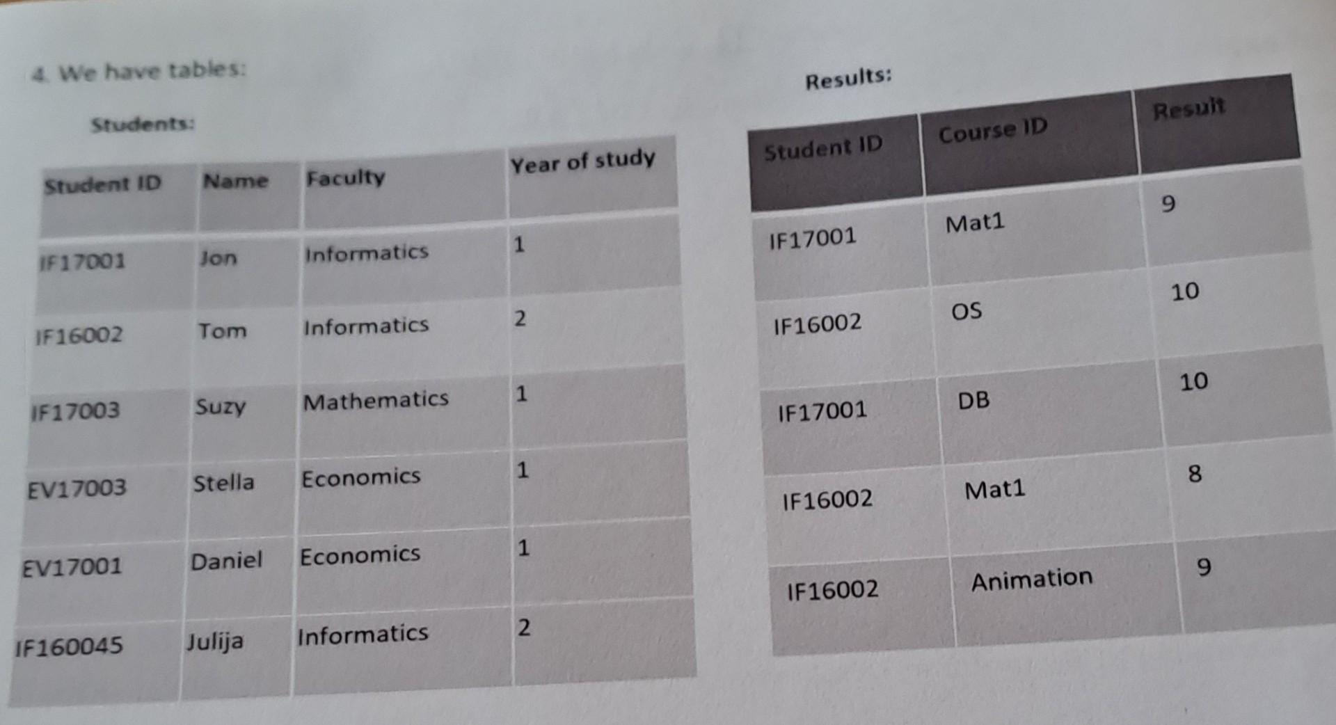 4. We have tables:
Students:
\begin{tabular}{|l|l|l|l|}
\hline Student 10 & Name & Faculty & Year of study \\
\hline If17001 