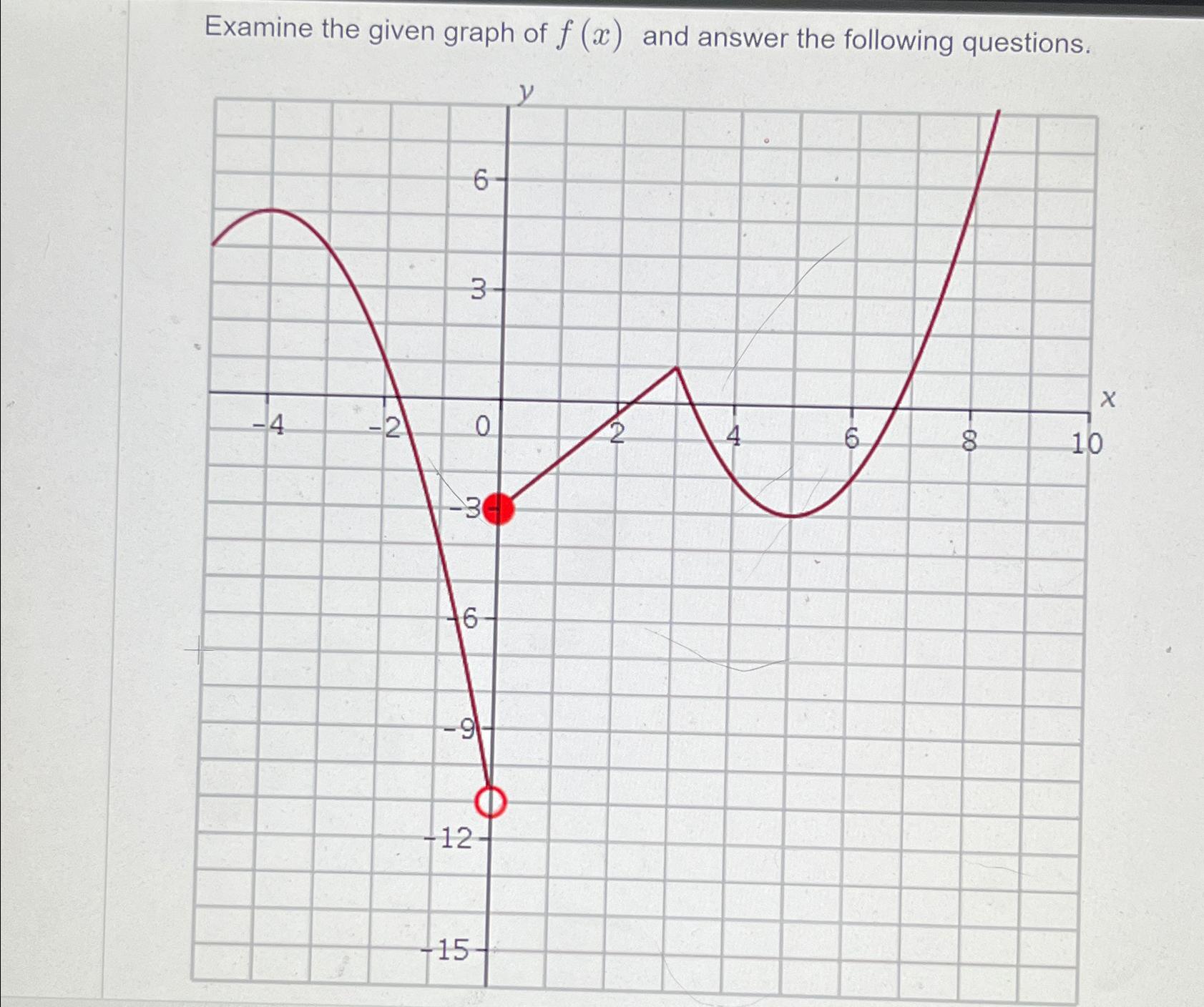 Solved Examine the given graph of f(x) ﻿and answer the | Chegg.com