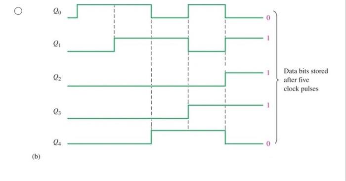 Solved The 5-bit register shown below is given the specified | Chegg.com