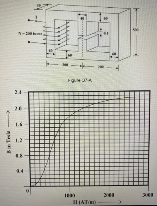 Solved A three legs core is shown in Figure Q7-A with all | Chegg.com