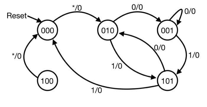 Solved Create an implementation of the following state | Chegg.com