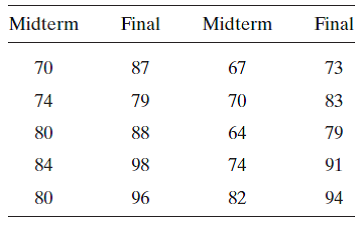 midterm final chegg exam scores students solution