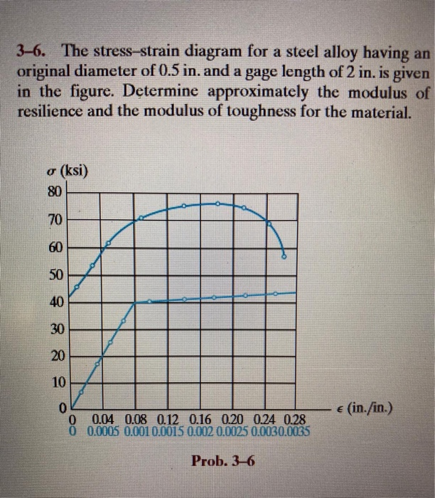 Solved 3-6. The stress-strain diagram for a steel alloy | Chegg.com