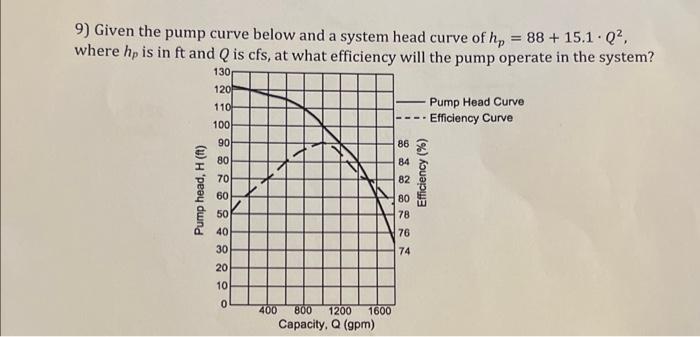 Solved 9) Given the pump curve below and a system head curve | Chegg.com