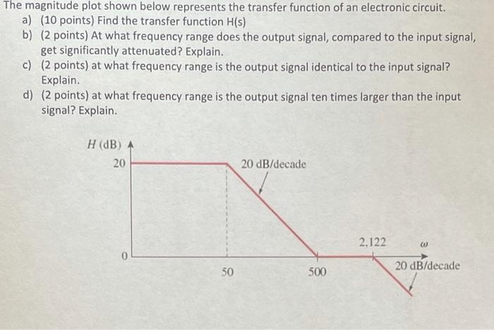 Solved The magnitude plot shown below represents the | Chegg.com