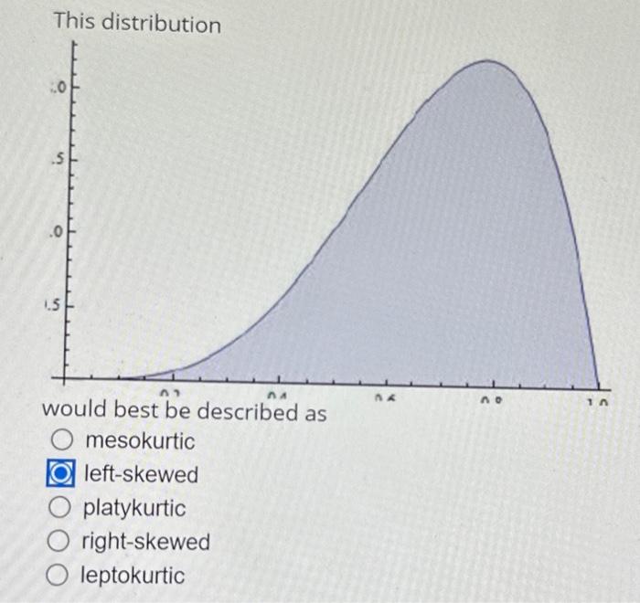 Solved This distribution mesokurtic left-skewed platykurtic | Chegg.com