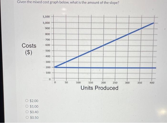 Solved Given the mixed cost graph below, what is the amount | Chegg.com