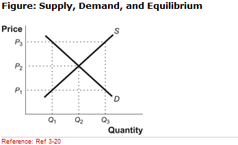 Solved (Figure: Supply, Demand, and Equilibrium) In the | Chegg.com