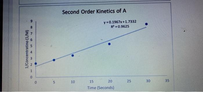 Solved Based off these graphs, what order is the reaction | Chegg.com