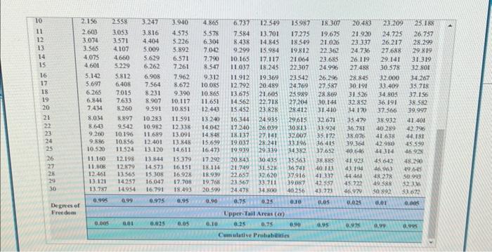 Solved Table of Critical Values of Chi-Square Critical | Chegg.com