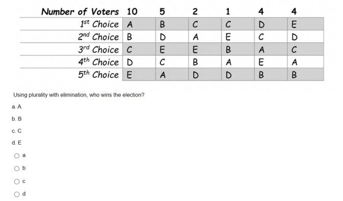 Solved Using Plurality With Elimination, Who Wins The | Chegg.com