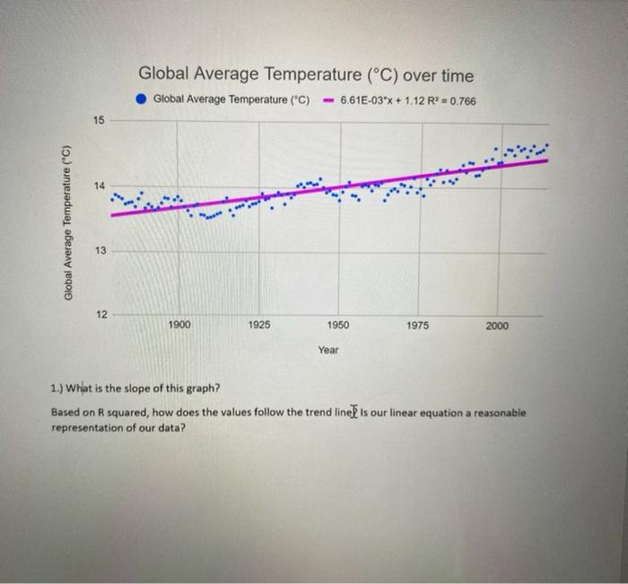 Solved Global Average Temperature (°C) over time • Global | Chegg.com