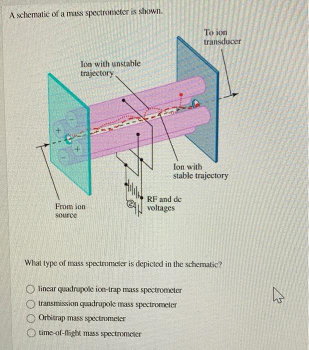 Solved A schematic of a mass spectrometer is shown. To ion | Chegg.com