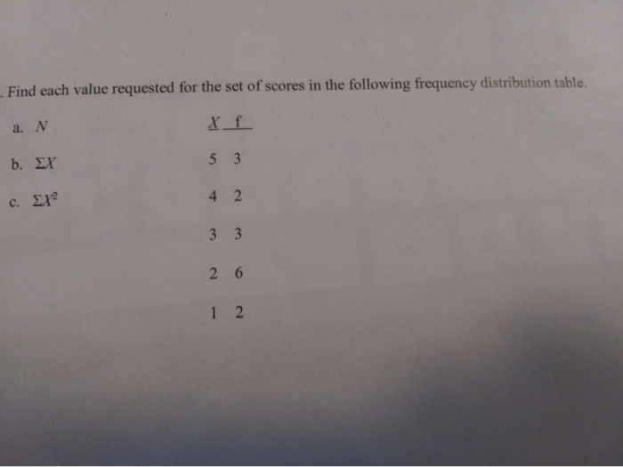 Solved Find Each Value Requested For The Set Of Scores In | Chegg.com