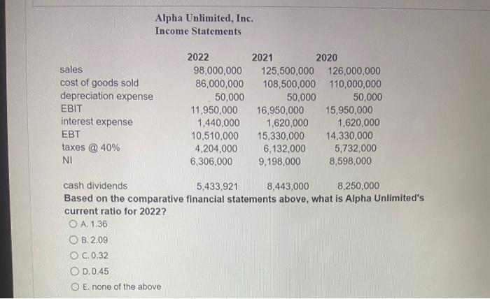 Solved Alpha Unlimited, Inc. End-of-Year Balance SheetsAlpha | Chegg.com