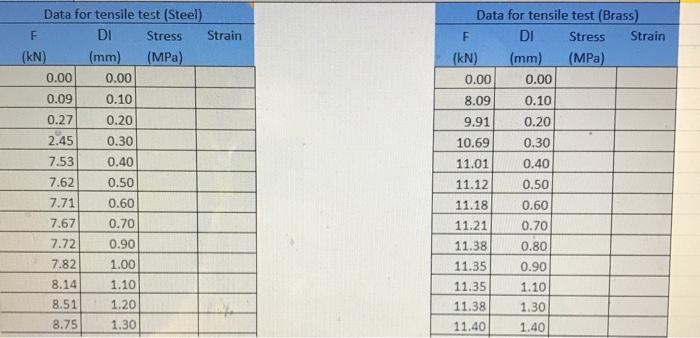 Solved Sample E lo (mm) 31.0 30.0 The Tensile Test Ао Af | Chegg.com