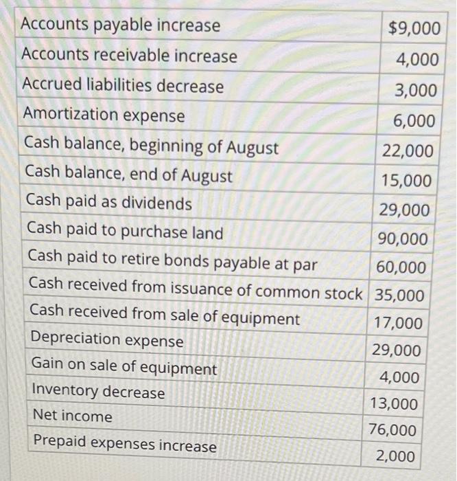 Solved Accounts payable increase Accounts receivable | Chegg.com