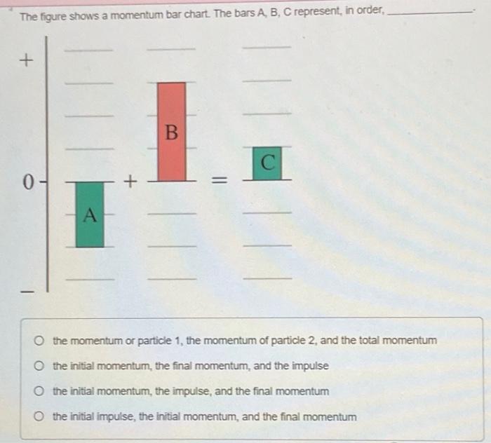 Solved The figure shows a momentum bar chart. The bars A, B,