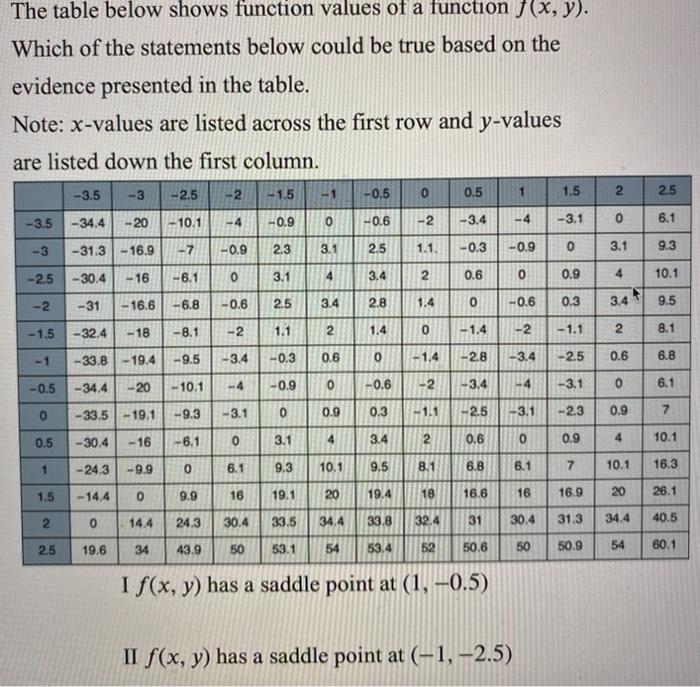 Solved The table below shows function values of a function | Chegg.com