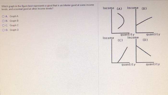 Solved Which graph in the figure best represents a good that | Chegg.com