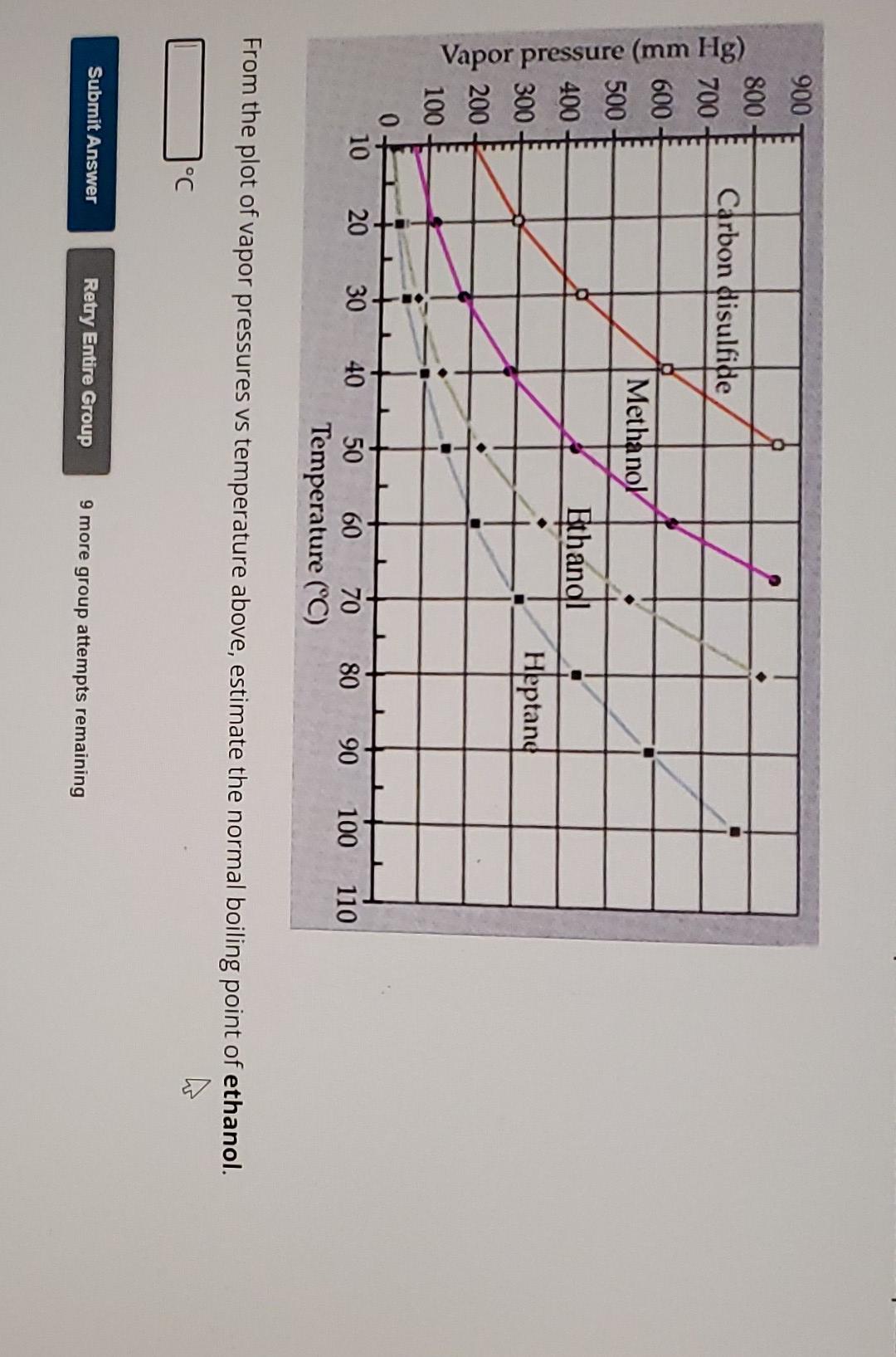 Solved From the plot of vapor pressures vs temperature | Chegg.com