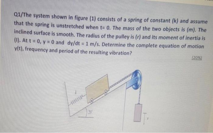 Solved Qi/The system shown in figure (1) consists of a | Chegg.com
