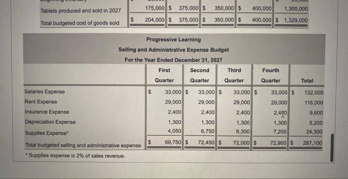 Solved Progressive Learning Prepared The Following Budgets: | Chegg.com