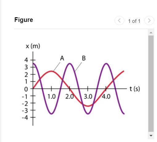 Solved The figure shows two examples of SHM, ﻿labeled A and | Chegg.com