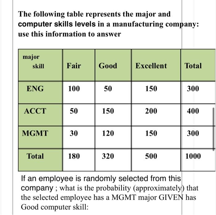 Solved The following table represents the major and computer