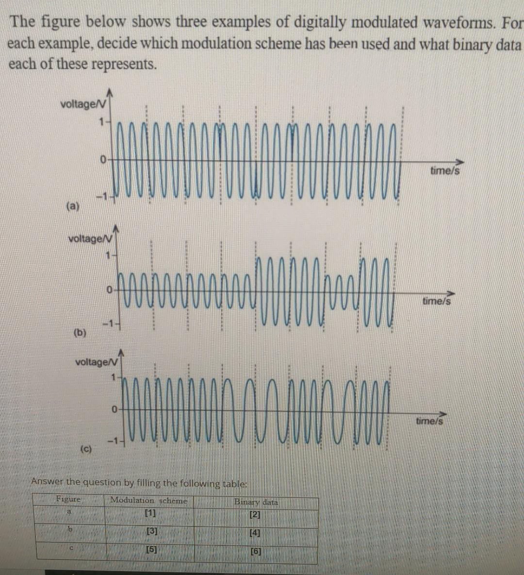 The figure below shows three examples of digitally | Chegg.com