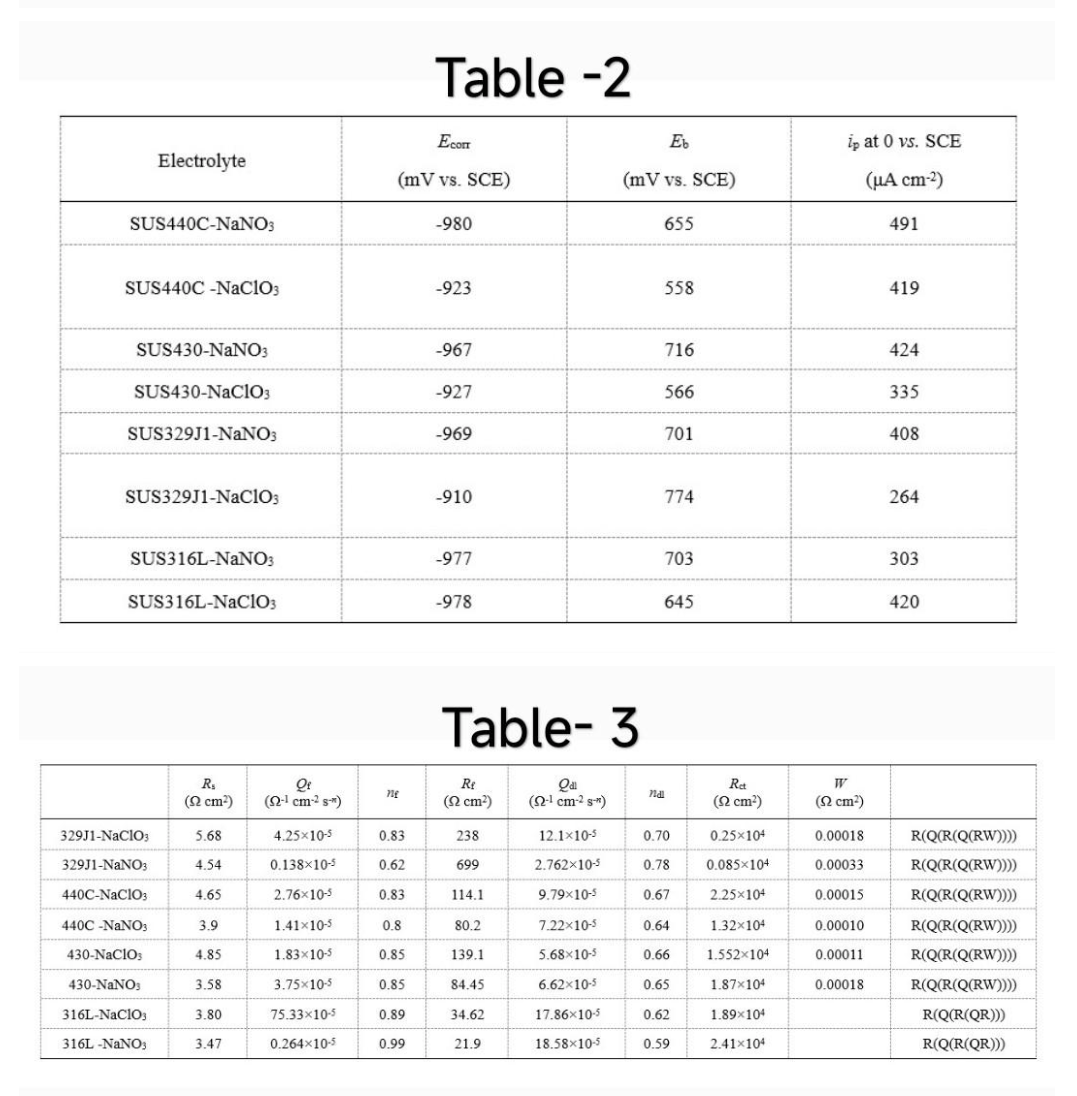 Solved describe (table 23) properly. 👉 topic" Passivation