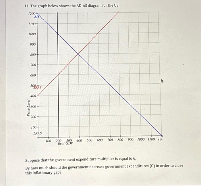 Solved 7. The graph below shows the AD-AS diagram for the | Chegg.com