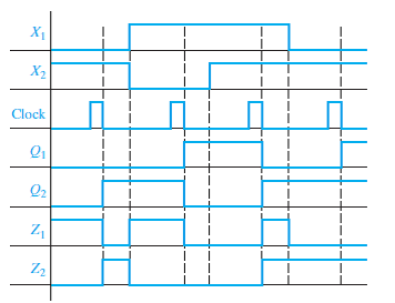 Solved: Given the following timing chart for a sequential circuit ...