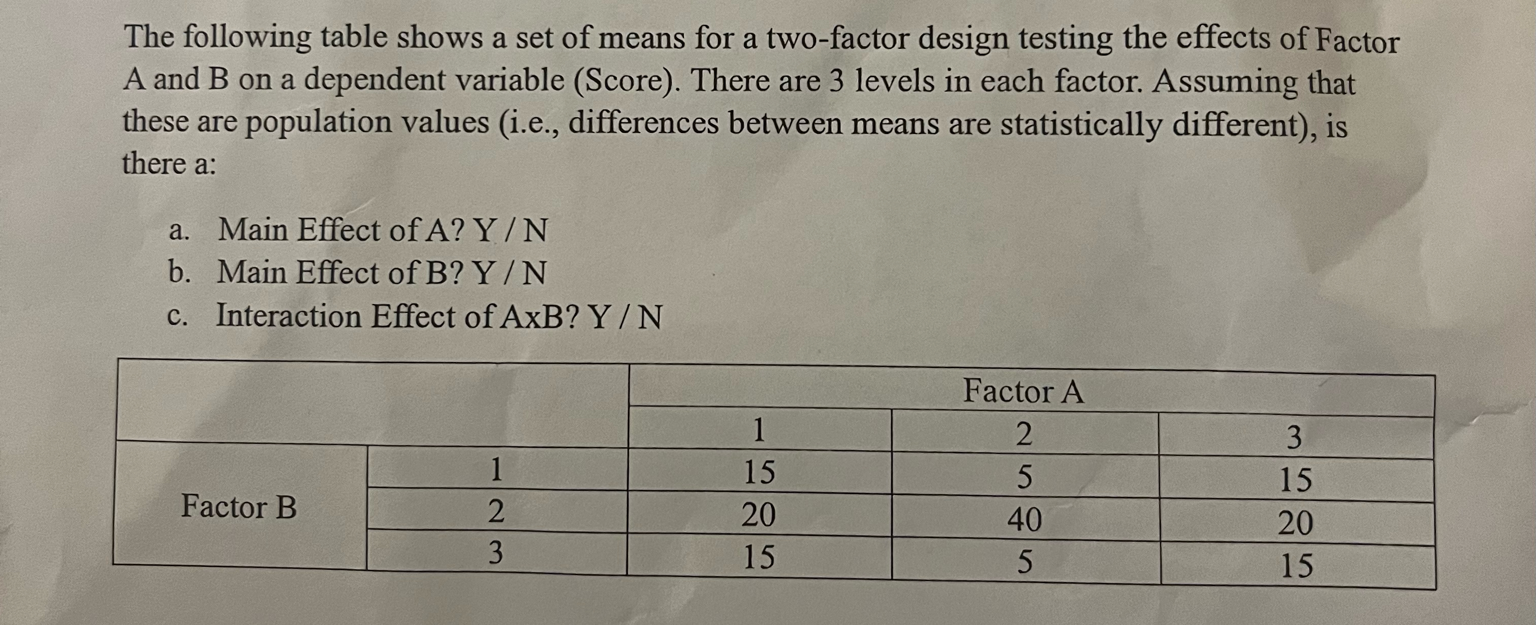 Solved The following table shows a set of means for a | Chegg.com