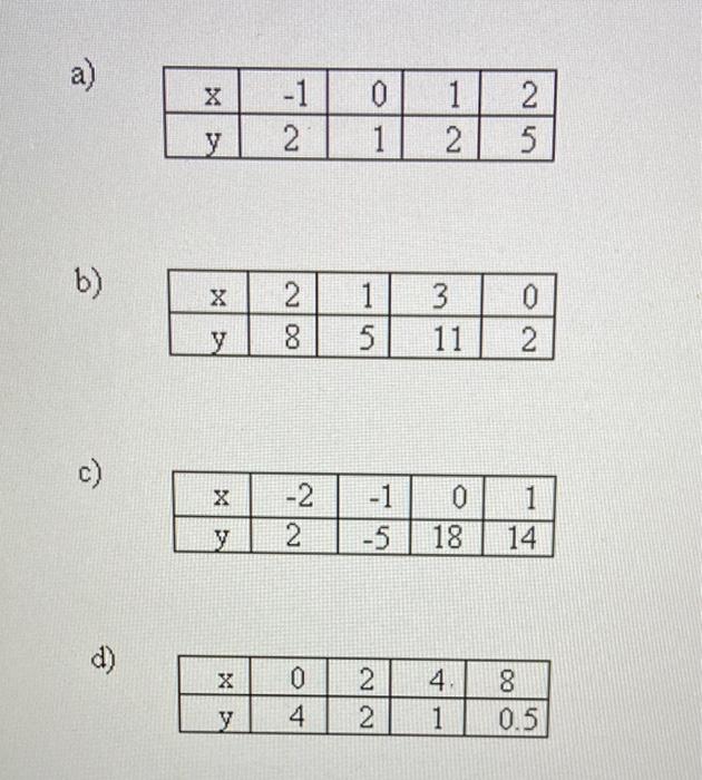 Solved State whether each table of values shows a linear | Chegg.com