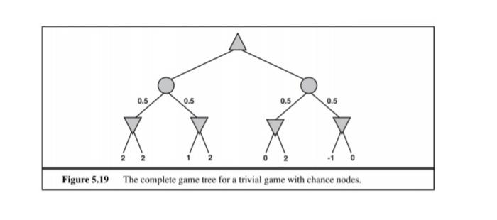Solved 0.5 0.5 0.5 0,5 Figure 5.19 The complete game tree | Chegg.com