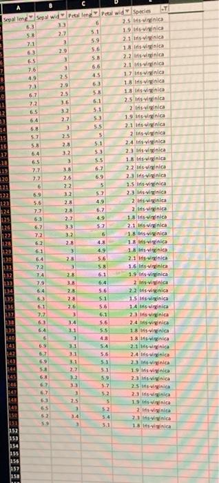 Solved Theffamous iris dataset (the first sheet of the | Chegg.com