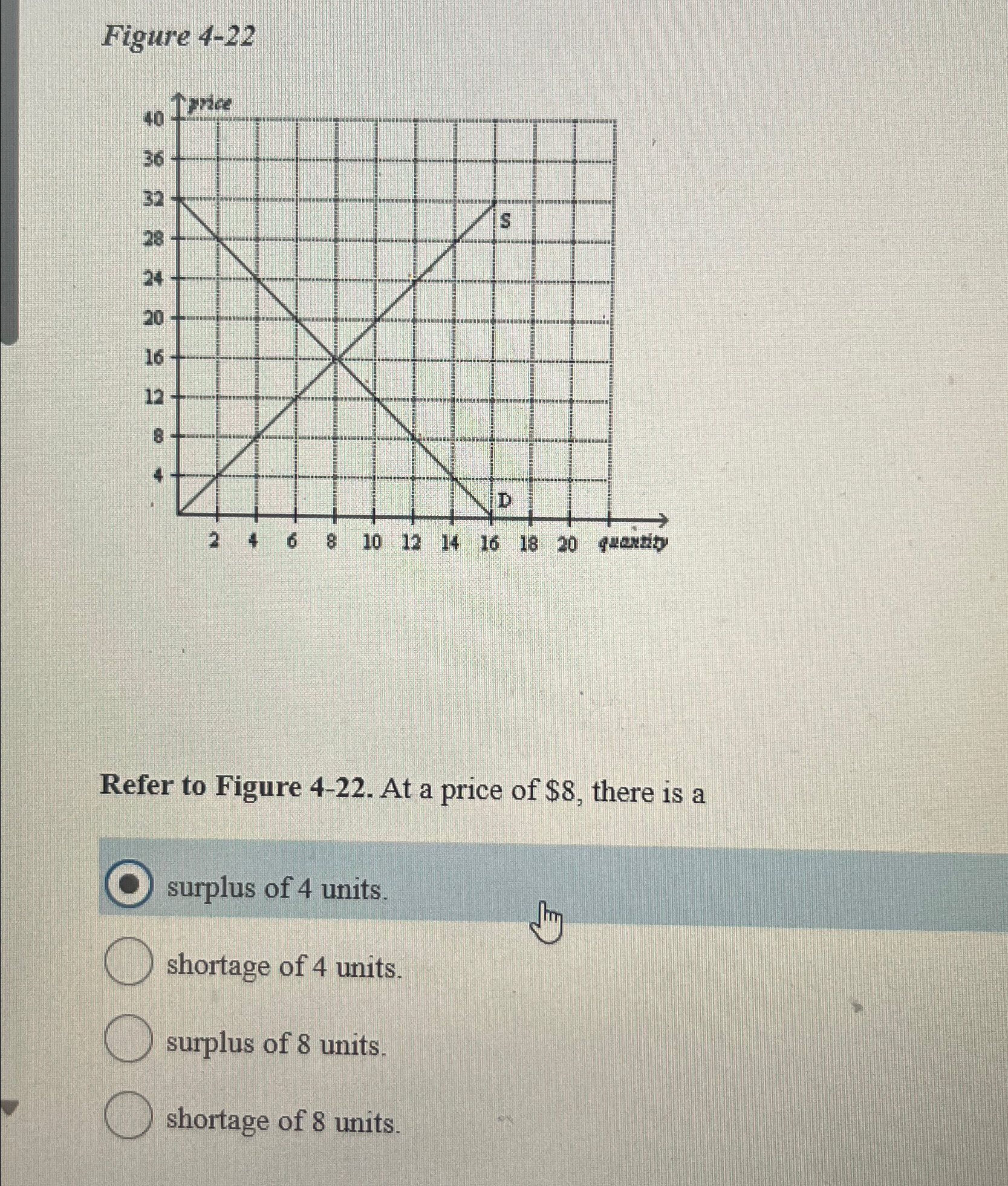 Solved Figure 4-22Refer to Figure 4-22. ﻿At a price of $8, | Chegg.com