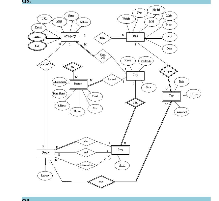 Solved Convert all the following 4 Entity Relationship | Chegg.com