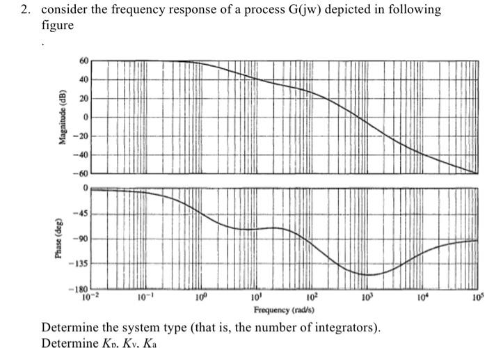 Solved 2. consider the frequency response of a process G(jw) | Chegg.com