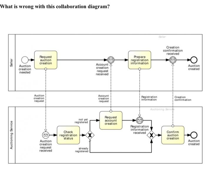 Solved What is wrong with this collaboration diagram? | Chegg.com