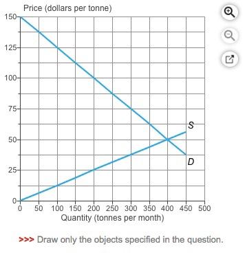 Solved The graph illustrates the market for tomatoes. | Chegg.com