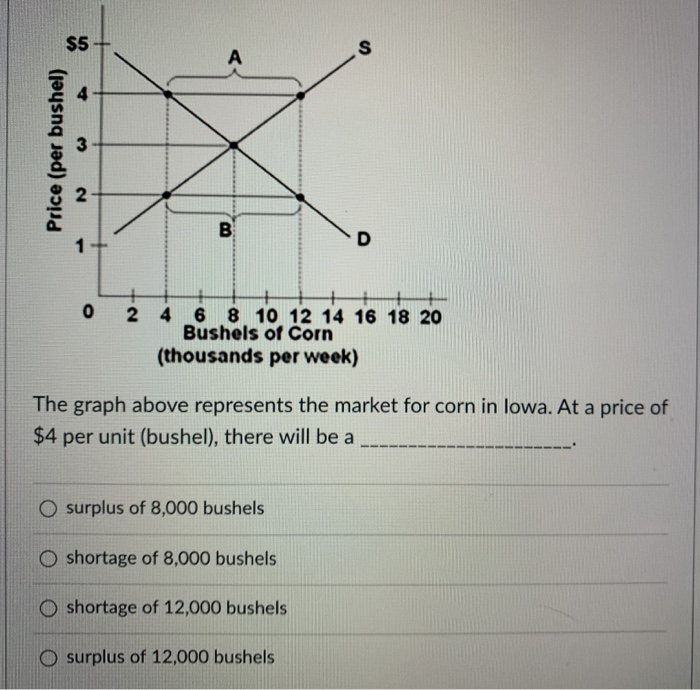 Solved 5 S A Price (per bushel) N B D 0 2 4 6 8 10 12 14 16