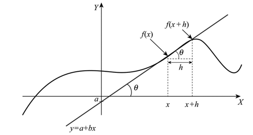 Definition Of Derivative Proofs Chegg Com
