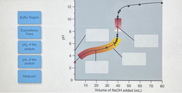 Solved Buffer Region Equivalence Point pk of the analyte pKa | Chegg.com