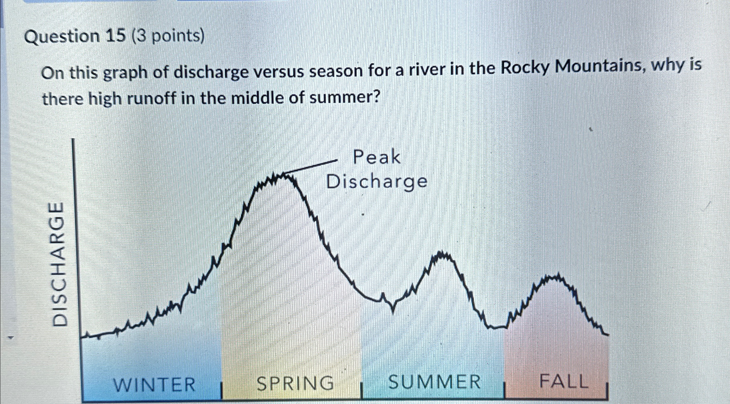 Solved Question 15 (3 ﻿points)On this graph of discharge | Chegg.com